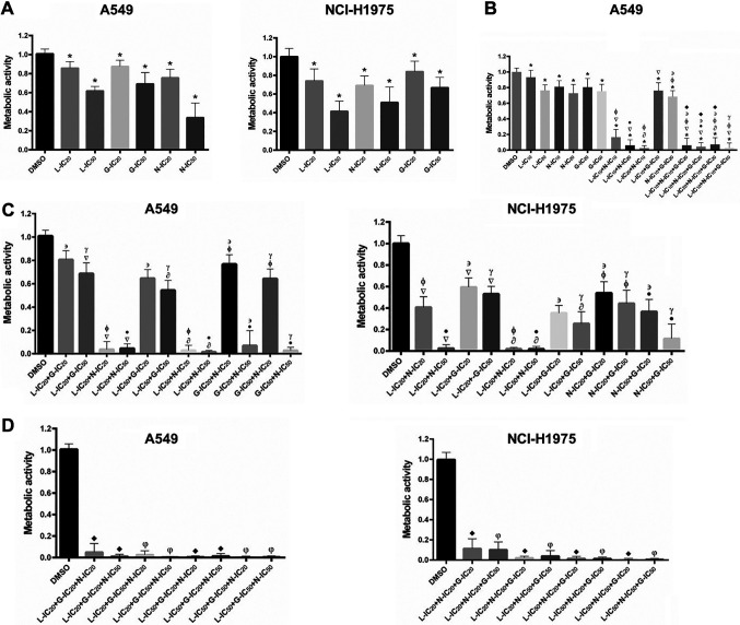The Effects of Nebivolol-Gefitinib-Loratadine Against Lung Cancer Cell Lines.