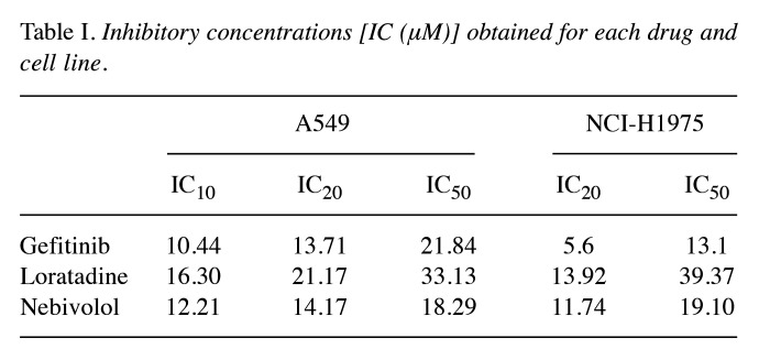 The Effects of Nebivolol-Gefitinib-Loratadine Against Lung Cancer Cell Lines.