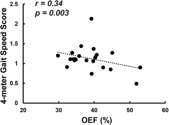 Elevated cerebral oxygen extraction in patients with post-COVID conditions.