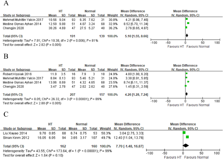 Association between depression and anxiety disorders with euthyroid Hashimoto's thyroiditis: A systematic review and meta-analysis