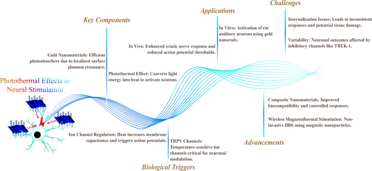 The New Era of Neural Modulation Led by Smart Nanomaterials.