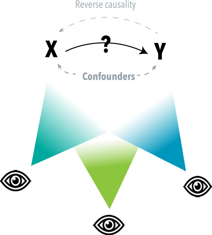A guide for planning triangulation studies to investigate complex causal questions in behavioural and psychiatric research.