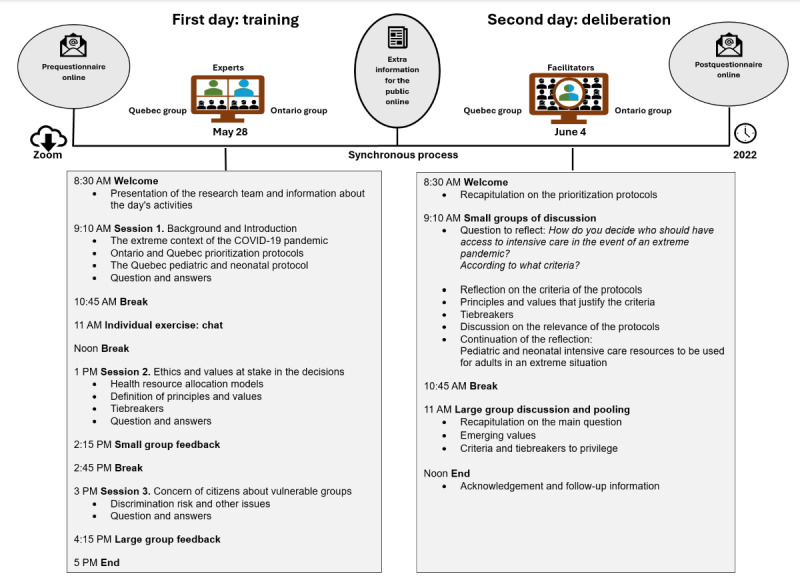 Assessing the Quality of an Online Democratic Deliberation on COVID-19 Pandemic Triage Protocols for Access to Critical Care in an Extreme Pandemic Context: Mixed Methods Study.