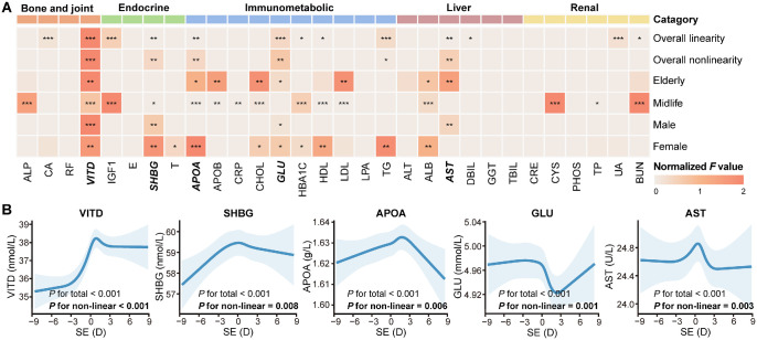 Exploring the Relationship Between Refractive Errors and Common Chronic Diseases Via Blood Biochemistry Tests: A Large Prospective Cohort Study.