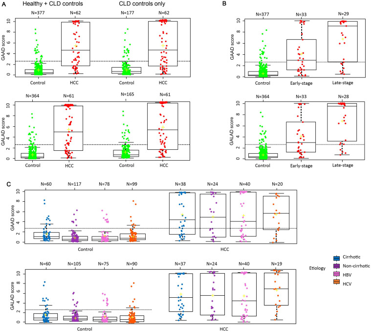 Surveillance Imaging and GAAD/GALAD Scores for Detection of Hepatocellular Carcinoma in Patients with Chronic Hepatitis.