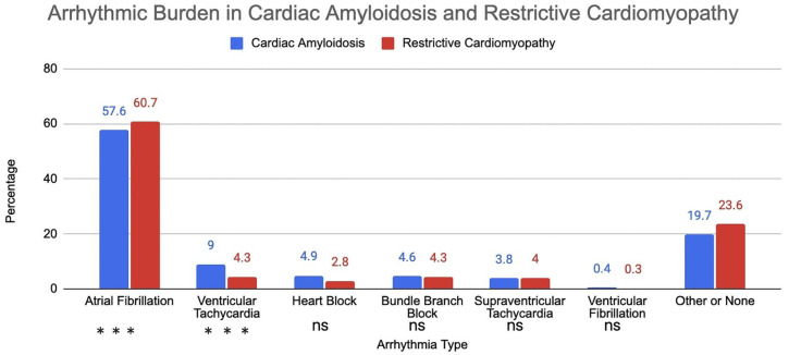 Cardiac Amyloidosis Versus Other Restrictive Cardiomyopathies: A Retrospective Analysis of Cardiovascular Outcomes and Arrhythmic Burden.