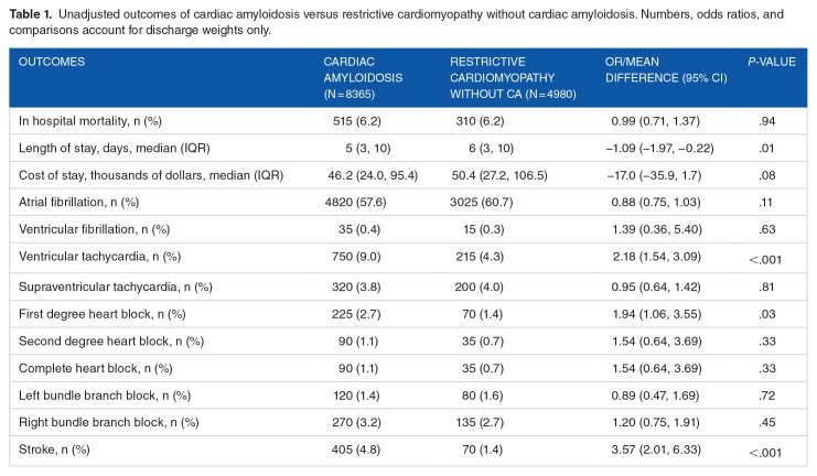 Cardiac Amyloidosis Versus Other Restrictive Cardiomyopathies: A Retrospective Analysis of Cardiovascular Outcomes and Arrhythmic Burden.