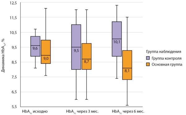 [The impact of remote monitoring of glycemia self-control on carbohydrate metabolism and quality of life in patients with type 1 diabetes mellitus].