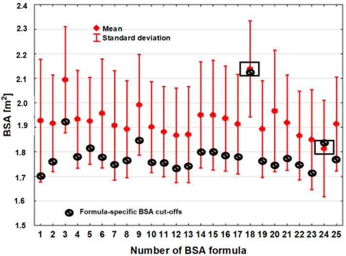 Comparison of the Effectiveness of Body Surface Area Estimation Formulas in Predicting the Risk of Death in Patients with Heart Failure.