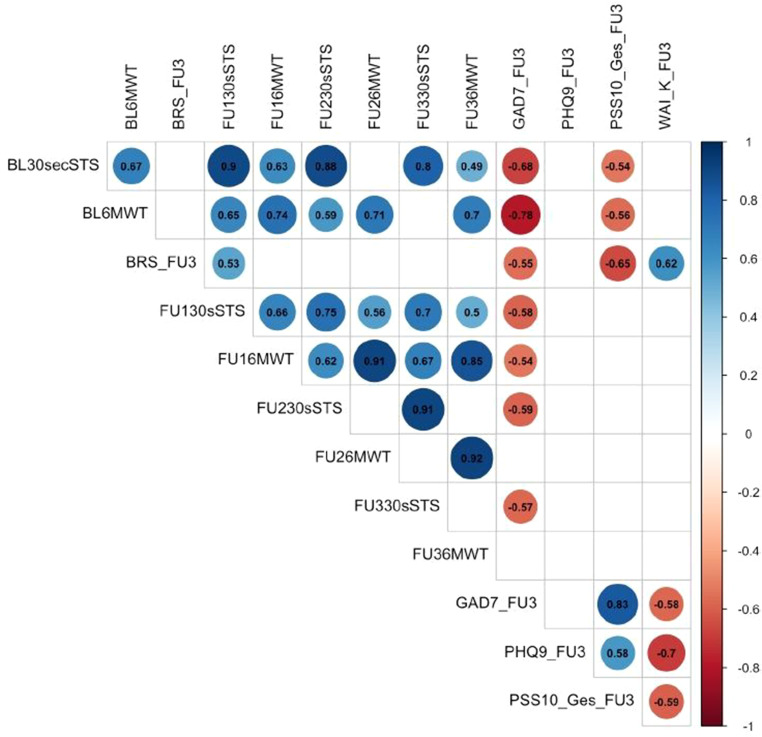 Facilitators and barriers of long-term exercise adherence in healthcare workers formerly suffering from post-COVID-19 syndrome : A qualitative 1-year follow-up and quantitative pilot study of the COFIT trial.