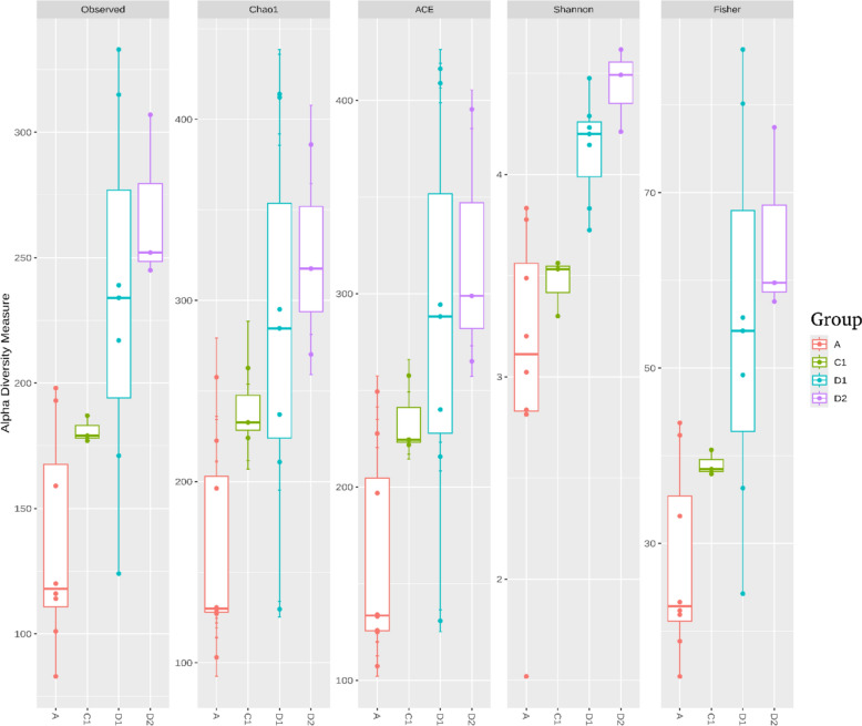 Investigation of gut microbiota composition in humans carrying blastocystis subtypes 1 and 2 and Entamoeba hartmanni.