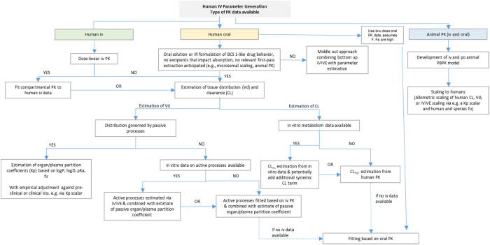 PBBM Considerations for Base Models, Model Validation, and Application Steps: Workshop Summary Report.