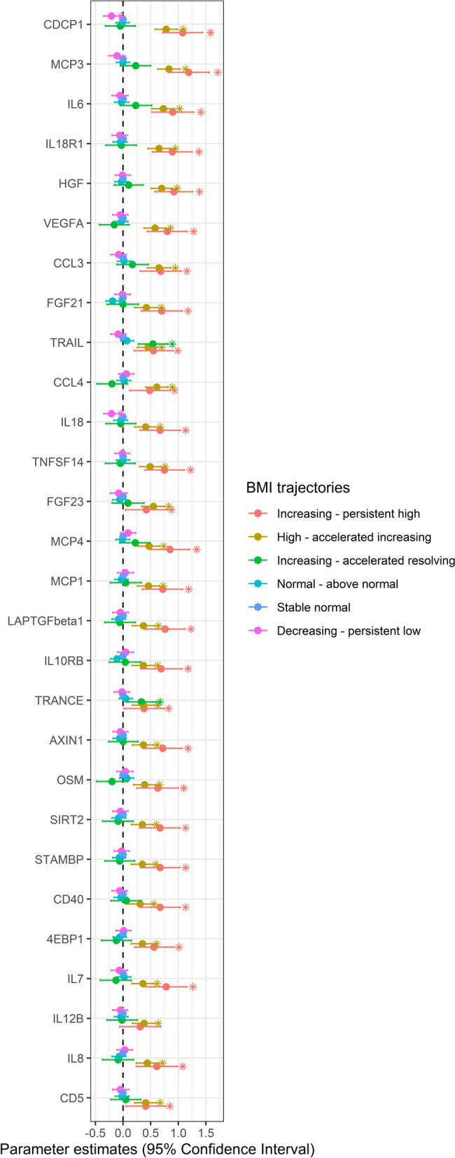 BMI trajectories from birth to young adulthood associate with distinct cardiometabolic profiles.