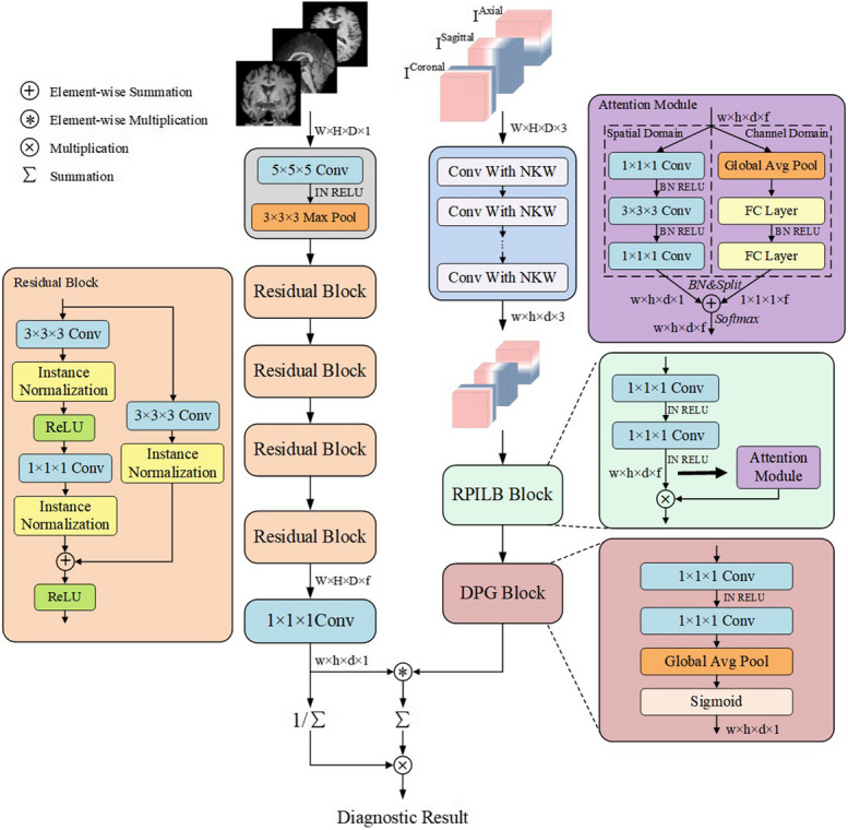 Deep joint learning diagnosis of Alzheimer's disease based on multimodal feature fusion.
