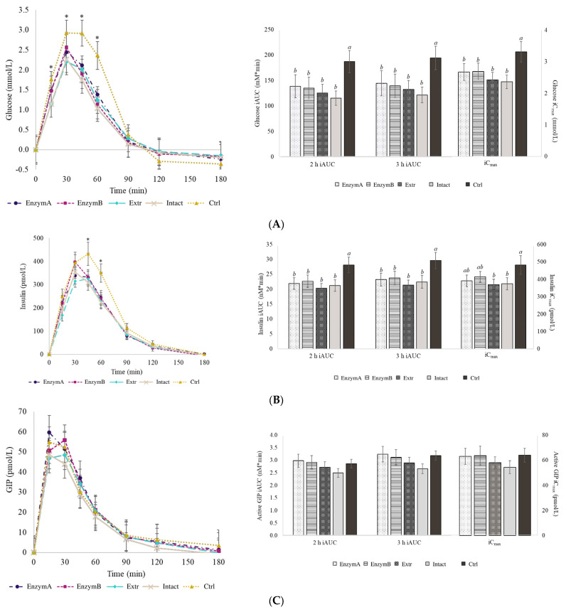 Differently Processed Low Doses of β-Glucan from Oat Bran Similarly Attenuate Postprandial Glycemic Response.