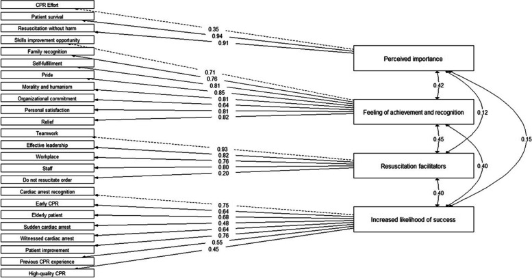 Cross-cultural adaptation and validation of the Spanish version of the Cardiopulmonary Resuscitation Motivation Scale (s-CPRMS): a cross sectional study.