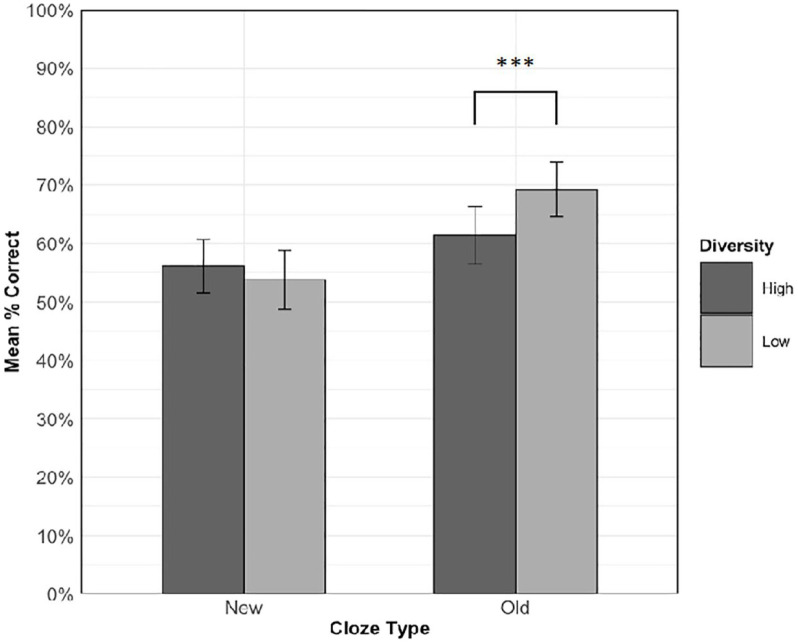 Contextual diversity and anchoring: Null effects on learning word forms and opposing effects on learning word meanings.