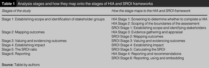 Self-administered sexual health testing in an open prison setting: a pilot health impact assessment and social return on investment analysis.