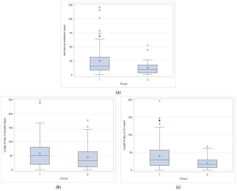 Predicting Mortality in Severe Burns: A Comparison of Four Mortality Prediction Scores and the Role of Organizational Changes in the Croatian Burn Center.