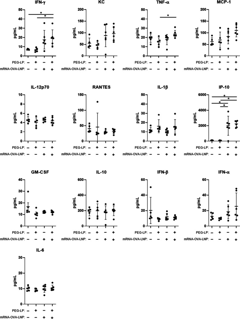 Effect of Anti-PEG Antibody on Immune Response of mRNA-Loaded Lipid Nanoparticles.