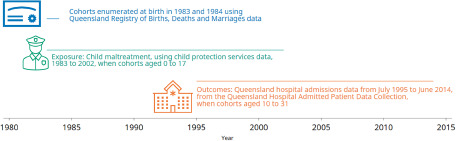 A longitudinal birth cohort study of child maltreatment and mental disorders using linked statewide child protection and administrative health data for 83,050 Queensland residents from 1983 to 2014.