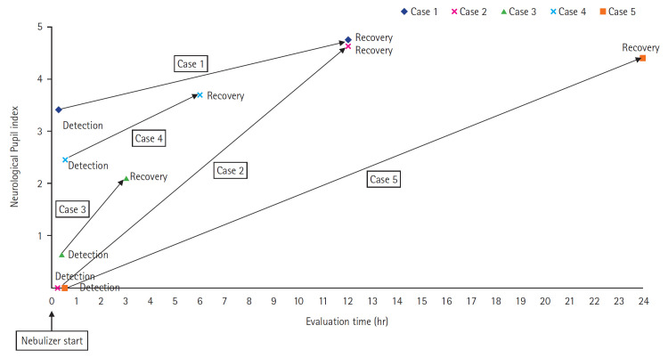 Isolated reversible mydriasis was associated with the use of nebulized ipratropium bromide: a case series using quantitative pupilometer in Korea.