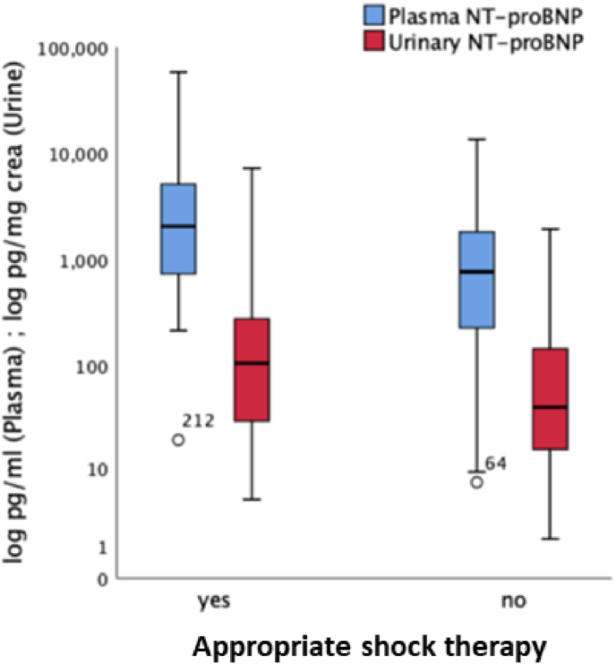 Urinary NT-proBNP compared head-to-head to plasmatic NT-proBNP in a real life collective with an ICD