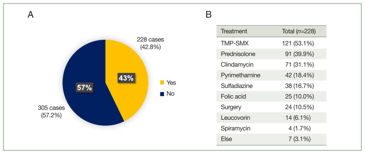 Clinical characteristics of toxoplasmosis patients in Korea: A retrospective study using health insurance review and assessment service data and electronic medical records.