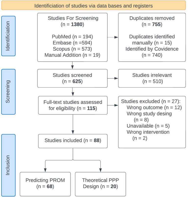 Predicting patient reported outcome measures: a scoping review for the artificial intelligence-guided patient preference predictor.