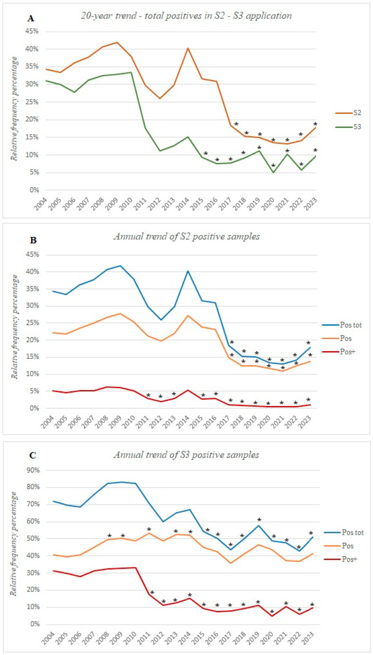 Spore-Forming Clostridia in Raw Cow Milk from Northern Italy: A Trend Analysis over the Past 20 Years.
