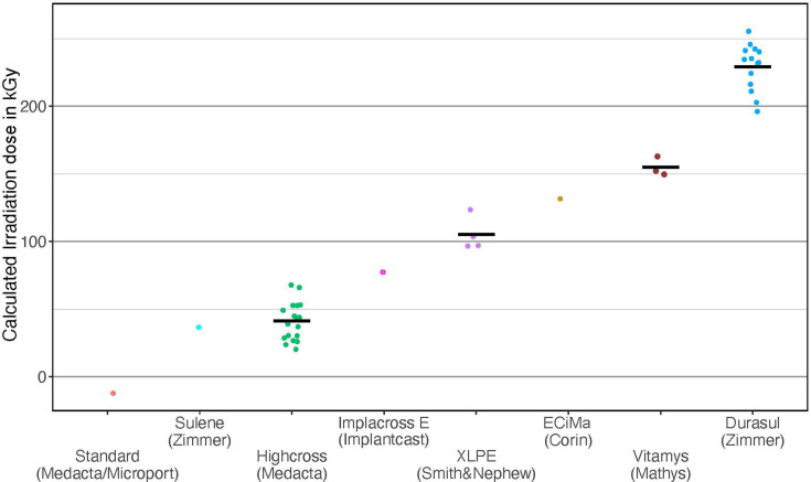 Correlation of cross-linking as measured by the trans-vinylene index and in vitro wear of polyethylene from various acetabular liner brands.