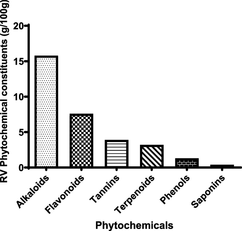 Rauvolfia vomitoria phenol extract relieves pentylenetetrazol-induced seizures in Swiss mice and protects some temporal lobe structures.