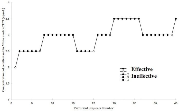 Determining the optimum dose of remifentanil in combination with propofol for total intravenous anaesthesia in hysteroscopy under Narcotrend and SPI monitoring.