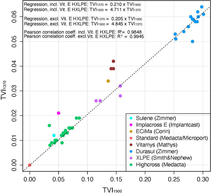 Correlation of cross-linking as measured by the trans-vinylene index and in vitro wear of polyethylene from various acetabular liner brands.