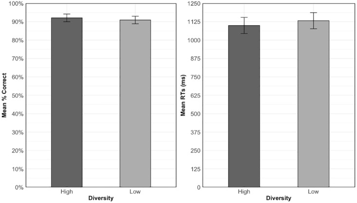 Contextual diversity and anchoring: Null effects on learning word forms and opposing effects on learning word meanings.