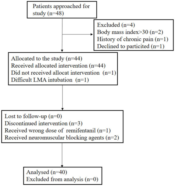 Determining the optimum dose of remifentanil in combination with propofol for total intravenous anaesthesia in hysteroscopy under Narcotrend and SPI monitoring.