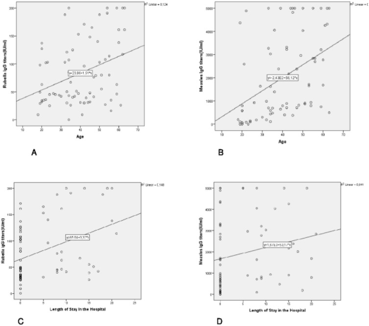 Analysis of Measles and Rubella Immunoglobulin G Titers in COVID-19 Patients.