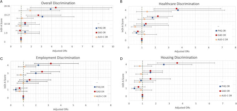 Association of Intersectional Anticipated Discrimination with Mental Health Among Immigrant Latinos.