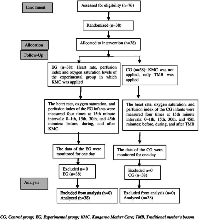 Kangaroo Mother Care on Perfusion Index, Heart Rate, and Oxygen Saturation in Premature Infants Who were Discharged Early and Admitted to The Neonatal Intensive Care Unit: A Randomized Control Tria.