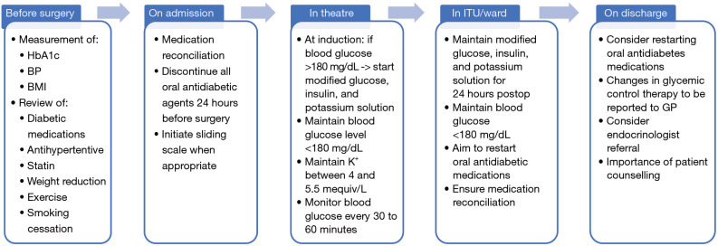 Rationale and strategies for improving glycaemic control in diabetic patients undergoing cardiac surgery: a narrative review.