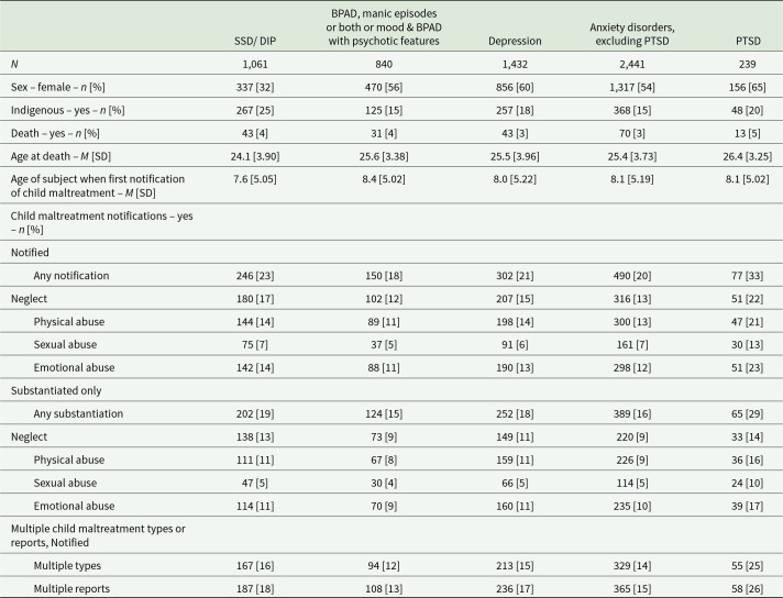 A longitudinal birth cohort study of child maltreatment and mental disorders using linked statewide child protection and administrative health data for 83,050 Queensland residents from 1983 to 2014.