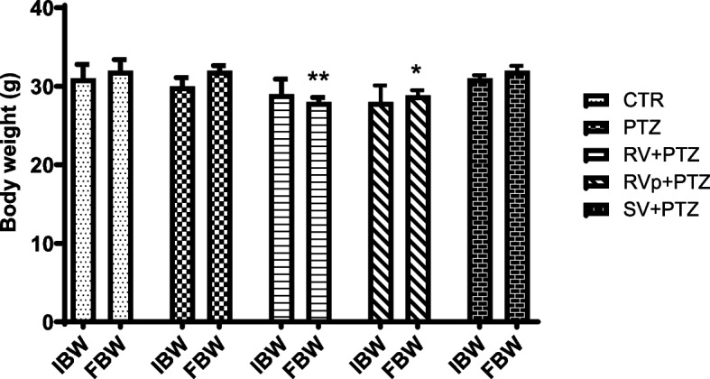 Rauvolfia vomitoria phenol extract relieves pentylenetetrazol-induced seizures in Swiss mice and protects some temporal lobe structures.