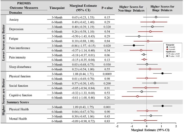 Association of binge alcohol use with functional outcomes among individuals with COVID-19 infection.