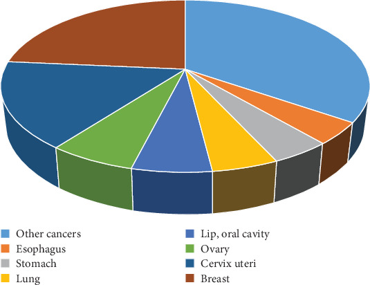 Challenges and Innovations in Breast Cancer Screening in India: A Review of Epidemiological Trends and Diagnostic Strategies.