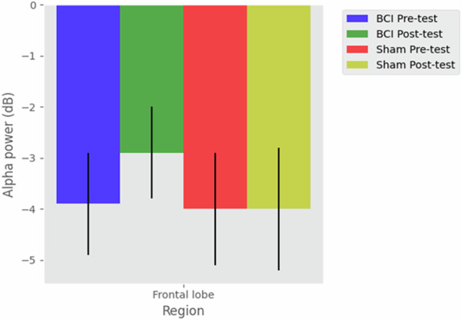 Enhancing mathematical learning outcomes through a low-cost single-channel BCI system.