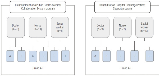 Provider Perspectives, Barriers, and Improvement Strategies for Hospital Discharge Support Programs: A Focus Group Interview Study in Korea.