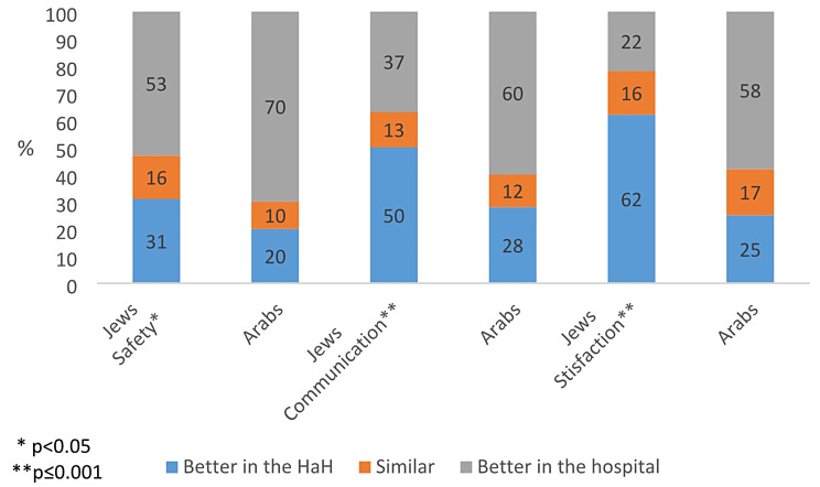 Perceptions of home hospitalization among the public and physicians in Israel: findings from surveys conducted for the Dead Sea Health Policy Conference of 2022.