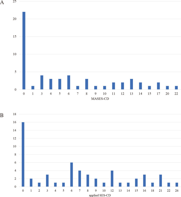 A newly proposed endoscopic score system to evaluate the entire small bowel and predict the prognosis in Crohn's disease.
