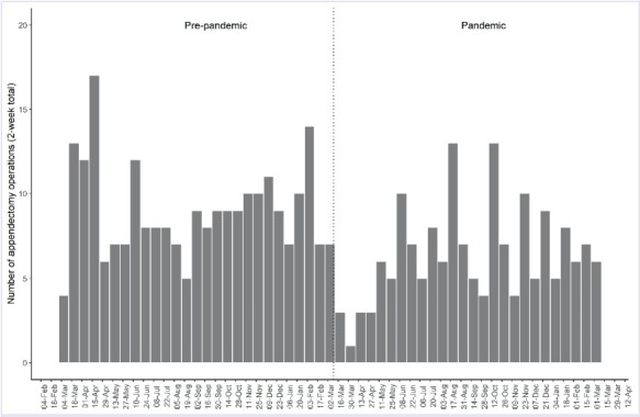 Changes in the frequency, presentation and surgical outcomes of complicated appendicitis during the pandemic.