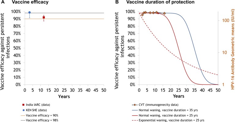 Population-level impact of switching to 1-dose human papillomavirus vaccination in high-income countries: examining uncertainties using mathematical modeling.
